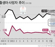 '아기 울음소리 뚝'…11월 출생아 수, 첫 1.7만명대 역대 최저