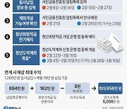 [그래픽] 청년희망적금→청년도약계좌 연계 가입 절차