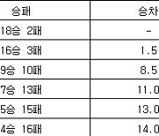 [여자농구 중간순위] 24일