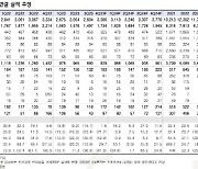 신세계, 소비여력 둔화 우려 쉽게 해소 어려워…목표가↓-한국