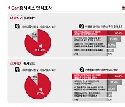 케이카 "소비자 81%, '내차사기 홈서비스' 이용 의향 있어"