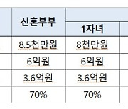 올해 보금자리론·디딤돌 등 정책모기지 40조 공급