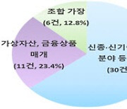 최신 유행 사업 빙자해 투자자 현혹…'유령' 유사 수신 업체 조심하세요