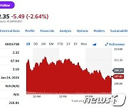 테슬라 실적 미달-올해 매출 둔화 경고, 시간외서 3%↓(종합)