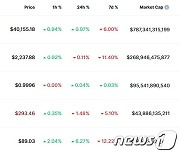 ‘저가 매수’ 비트코인 1% 상승, 4만 달러 회복