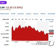 ‘실적 실망’ 테슬라 시간외서 6% 급락, 200달러 붕괴