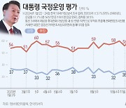 [그래픽]대통령 국정운영 평가