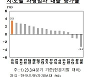 충북 자영업자 대출 7000억 증가…전분기 대비 3.5%↑ 전국 최고