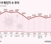 [그래픽] 코로나19 확진자 수 추이