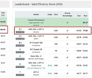 두나무 '텍스트-SQL 변환 모델', 글로벌 리더보드 1위