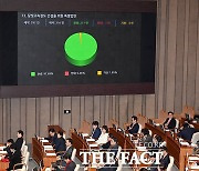 달빛철도법 국회 통과...'3번 지키기' 정의당 이은주 사퇴(종합)