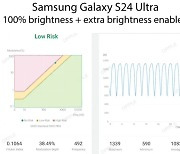 中 "갤럭시S24 눈 보호 개선? 중국산이 훨씬 앞서"