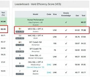 두나무 텍스트-SQL 변환 모델, 글로벌 리더보드 1위