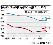 中에 발목잡혀 美·日 못쫓아가는 한국 증시