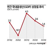 작년 성장률 1.4%, 수출회복이 숨구멍…올해도 만만치 않다(종합)