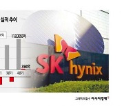 SK하이닉스, 'HBM 효과' 적자 탈출…고성능 D램으로 흑자 가속(종합)