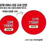 [기자수첩]고대역폭메모리 세제 지원이 뜻깊은 이유