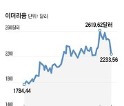 [World This Week] 상하이종합지수 외