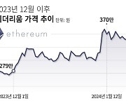 비트코인보다 더 뜬다더니… 이더리움, 주저앉은 이유는