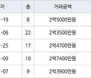 인천 만수동 포레시안 아파트 46㎡ 2억5000만원에 거래