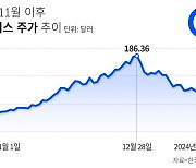 美 코인거래소 주가 한달 만에 35% 하락… 두나무·빗썸은?