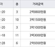 인천 당하동 원당풍림아이원아파트 84㎡ 2억8800만원에 거래