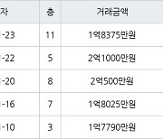 수원 인계동 신반포수원 41㎡ 2억1000만원에 거래