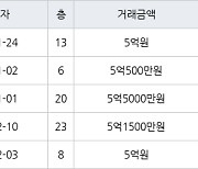 인천 간석동 간석 래미안자이아파트 84㎡ 5억원에 거래