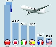 中환승객 폭증에 유럽행 항공권 값 껑충