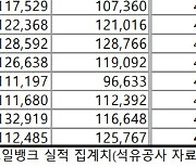 정유업계, 작년 70개국에 석유제품 수출