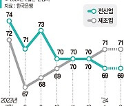 연초 기업 체감경기, 날씨만큼 춥다