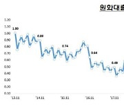 은행 중기대출 연체율 비상…일 년 새 0.27%p 상승