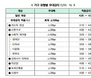 특례보금자리론 가고 연 최저 3.20% 보금자리론 온다