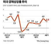 美 4분기 성장률 3.3%, 전망치 웃돌아…금리 조기 인하 기대 꺾이나