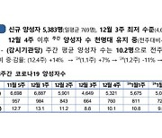 지난주 코로나19 신규 확진자 7% 늘어…‘JN.1’ 변이 급증