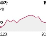 '생활용품 대장주' P&G 질주…가격 올려도 불티나게 팔렸다