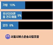 서울 시내버스서 잃어버린 물건 1위는 OOO