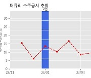 머큐리 수주공시 - `24년 11ax GigaAP 단말 단가계약(머큐리) 228억원 (매출액대비  13.98 %)