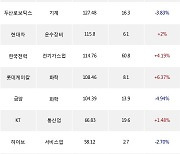 25일, 외국인 거래소에서 삼성전자(+0.14%), 포스코퓨처엠(-3.83%) 등 순매수