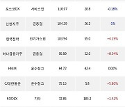 25일, 거래소 기관 순매수상위에 운수장비 업종 3종목