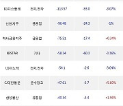 25일, 외국인 거래소에서 SK하이닉스(-2.9%), KODEX 200(+0.12%) 등 순매도