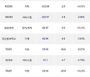 25일, 기관 거래소에서 삼성바이오로직스(-0.38%), KODEX 200선물인버스2X(-0.2%) 등 순매도