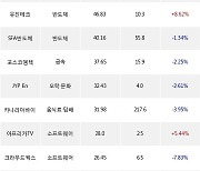 25일, 코스닥 외국인 순매수상위에 반도체 업종 4종목