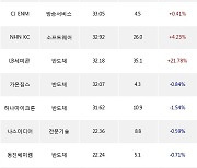 25일, 코스닥 기관 순매수상위에 반도체 업종 8종목