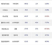 25일, 코스닥 외국인 순매도상위에 반도체 업종 8종목