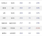 25일, 코스닥 기관 순매도상위에 반도체 업종 5종목