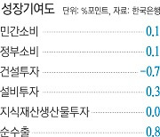 반도체 회복이 내수 부진 ‘상쇄’…민간 “올해도 1%대 성장” 전망