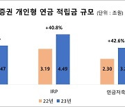 삼성증권, 개인형 연금 적립금 11.2조…전년比 41%↑