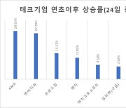 마이크로소프트 기업가치 프랑스 전체 GDP 맞먹는다 ··· 사상 첫 3조달러 돌파