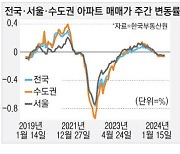 송파 집값 0.13% 뚝 … 대단지 내림세 [아파트 시황]